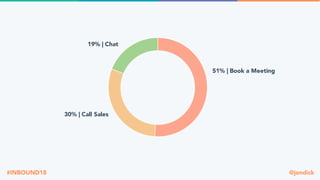 @jondick#INBOUND18
51% | Book a Meeting
30% | Call Sales
19% | Chat
 