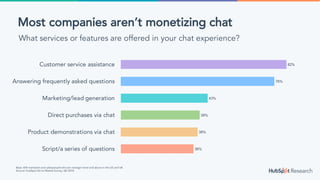 36%
38%
39%
43%
76%
82%
0% 10% 20% 30% 40% 50% 60% 70% 80% 90%
Script/a series of questions
Product demonstrations via chat
Direct purchases via chat
Marketing/lead generation
Answering frequently asked questions
Customer service assistance
Base: 404 marketers and salespeople who are manager level and above in the US and UK
Source: HubSpot Go to Market Survey, Q2 2018
Most companies aren’t monetizing chat
What services or features are offered in your chat experience?
 