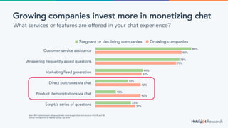 37%
42%
42%
43%
75%
80%
33%
19%
30%
44%
78%
89%
Script/a series of questions
Product demonstrations via chat
Direct purchases via chat
Marketing/lead generation
Answering frequently asked questions
Customer service assistance
Stagnant or declining companies Growing companies
Base: 404 marketers and salespeople who are manager level and above in the US and UK
Source: HubSpot Go to Market Survey, Q2 2018
Growing companies invest more in monetizing chat
What services or features are offered in your chat experience?
 
