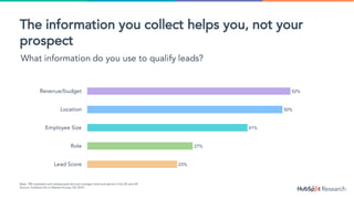 23%
27%
41%
50%
52%
Lead Score
Role
Employee Size
Location
Revenue/budget
Base: 180 marketers and salespeople who are manager level and above in the US and UK
Source: HubSpot Go to Market Survey, Q2 2018
The information you collect helps you, not your
prospect
What information do you use to qualify leads?
 