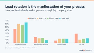 60%
14%
13%
10%
0%
10%
20%
30%
40%
50%
60%
70%
Geographic territories Non Geographic territories Through a rotator Not sure
Up to 50 51 to 250 251 to 1000 Over 1000
Base: 180 marketers and salespeople who are manager level and above in the US and UK
Source: HubSpot Go to Market Survey, Q2 2018
Lead rotation is the manifestation of your process
How are leads distributed at your company? (by company size)
 