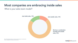 Just outside sales, 13%
We have a combination
of inside and outside
sales, 72%
Just inside sales, 15%
Base: 224 salespeople who are manager level and above in the US and UK
Source: HubSpot Go to Market Survey, Q2 2018
Most companies are embracing inside sales
What is your sales team model?
 