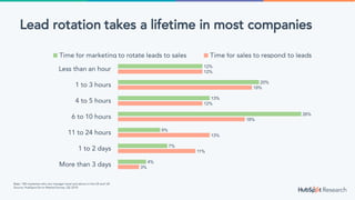 3%
11%
13%
18%
12%
19%
12%
4%
7%
6%
26%
13%
20%
12%
More than 3 days
1 to 2 days
11 to 24 hours
6 to 10 hours
4 to 5 hours
1 to 3 hours
Less than an hour
Time for marketing to rotate leads to sales Time for sales to respond to leads
Base: 180 marketers who are manager level and above in the US and UK
Source: HubSpot Go to Market Survey, Q2 2018
Lead rotation takes a lifetime in most companies
 