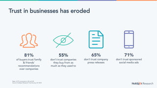 71%
don’t trust sponsored
social media ads
65%
don’t trust company
press releases
55%
don’t trust companies
they buy from as
much as they used to
81%
of buyers trust family
& friends’
recommendations
over companies
Trust in businesses has eroded
Base: 2,319 consumers in US and UK
Source: HubSpot Research Trust Survey, Q1 2018
 