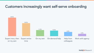 35.0%
24.5%
11.5% 10.5%
8.0%
4.5%
Expert intro, then
on my own
Expert entire
time
On my own On-demand help Help from
colleagues
Work with agency
Customers increasingly want self-serve onboarding
 