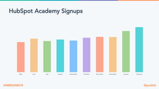 @jondick#INBOUND18
May June July August September October November December January February
HubSpot Academy Signups
 
