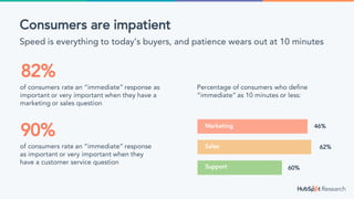 Consumers are impatient
Speed is everything to today’s buyers, and patience wears out at 10 minutes
of consumers rate an “immediate” response as
important or very important when they have a
marketing or sales question
of consumers rate an “immediate” response
as important or very important when they
have a customer service question
Percentage of consumers who define
“immediate” as 10 minutes or less:
82%
90% Marketing
Sales
Support 60%
62%
46%
 