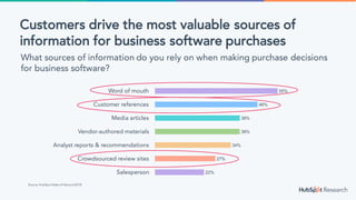 22%
27%
34%
38%
38%
46%
55%
Salesperson
Crowdsourced review sites
Analyst reports & recommendations
Vendor-authored materi...