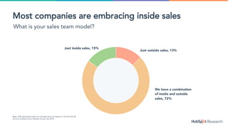 Just outside sales, 13%
We have a combination
of inside and outside
sales, 72%
Just inside sales, 15%
Base: 224 salespeopl...