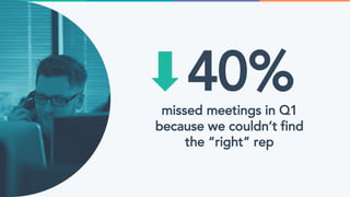 40%missed meetings in Q1
because we couldn’t find
the “right” rep
 