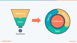 @jondick#INBOUND18
57%
of the average B2B purchase
process is completed before
customers reach out to
suppliers
 
