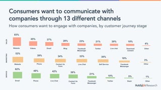 Consumers want to communicate with
companies through 13 different channels
How consumers want to engage with companies, by...