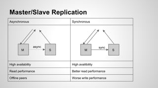 Master/Slave Replication Asynchronous Synchronous High availability High availibility Read performance Better read performance Offline peers Worse write performance async M S M S sync 
