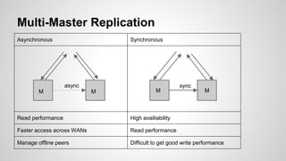 Multi-Master Replication Asynchronous Synchronous Read performance High availiability Faster access across WANs Read performance Manage offline peers Difficult to get good write performance M M M M async sync 