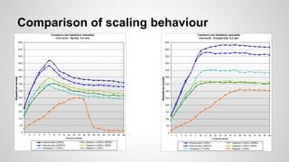 Comparison of scaling behaviour 