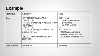 Example Technique Adjacency Ltree Query WITH RECURSIVE d AS ( SELECT id FROM sponsorship WHERE id = 799 UNION ALL SELECT s.id FROM d JOIN sponsorship s ON s.parent_fk = d.id ) SELECT * FROM d ORDER BY id LIMIT 100; WITH p AS ( SELECT path FROM sponsorship WHERE id=799 ) SELECT s.id FROM sponsorship s, p WHERE s.path <@ p.path ORDER BY s.id LIMIT 100; Total Runtime 1946.48 ms 28.00 ms 
