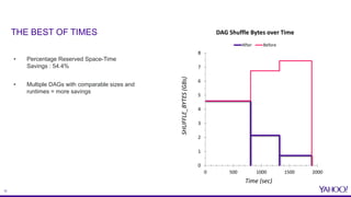 12
• Percentage Reserved Space-Time
Savings : 54.4%
• Multiple DAGs with comparable sizes and
runtimes = more savings
THE BEST OF TIMES
0
1
2
3
4
5
6
7
8
0 500 1000 1500 2000
SHUFFLE_BYTES(GBs) Time (sec)
DAG Shuffle Bytes over Time
After Before
 
