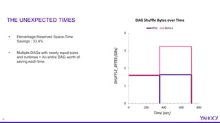 13
• Percentage Reserved Space-Time
Savings : 33.4%
• Multiple DAGs with nearly equal sizes
and runtimes = An entire DAG worth of
saving each time.
0
1
2
3
4
0 200 400 600 800
SHUFFLE_BYTES(GBs) Time (sec)
DAG Shuffle Bytes over Time
After Before
THE UNEXPECTED TIMES
 