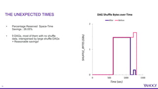 14
• Percentage Reserved Space-Time
Savings : 26.05%
• 9 DAGs, most of them with no shuffle
data, interspersed by large shuffle DAGs
= Reasonable savings!
0
1
2
0 500 1000 1500
SHUFFLE_BYTES(GBs) Time (sec)
DAG Shuffle Bytes over Time
After Before
THE UNEXPECTED TIMES
 
