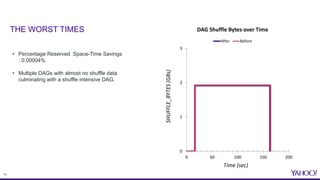 15
• Percentage Reserved Space-Time Savings
: 0.00004%
• Multiple DAGs with almost no shuffle data
culminating with a shuffle intensive DAG.
0
1
2
3
0 50 100 150 200
SHUFFLE_BYTES(GBs) Time (sec)
DAG Shuffle Bytes over Time
After Before
THE WORST TIMES
 