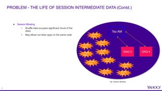 5
PROBLEM - THE LIFE OF SESSION INTERMEDIATE DATA (Contd.)
● Session Bloating
• Shuffle data occupies significant chunk of the
disks
• May elbow out other apps on the same node
Fig. Session Bloating
DAG 3
Tez AM
Shuffle
Data
Shuffle
Data
DAG 4
Shuffle
Data
Shuffle
DataShuffle
Data
Shuffle
DataShuffle
Data
Shuffle
Data
Shuffle
Data
Shuffle
Data
 
