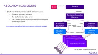 8
A SOLUTION : DAG DELETE
● Shuffle Handler that understands DAG deletion requests.
• Container Launchers are clients
• Tez Shuffle Handler is the server
• DAG deletion queries asynchronous HTTP requests sent
over multiple threads.
Tez AM
Container Launcher
Manager
Container
Launcher1
Container
Launcher2
Deletion
Tracker1
Deletion
Tracker2
Tez Shuffle Handler on NM
Tez Shuffle Handler on NM
Tez Shuffle Handler on NM
Tez Shuffle Handler on NM
DagComplete
LAUNCH LAUNCH
<NodeId, ShufflePort>
<NodeId, ShufflePort>
<NodeId, ShufflePort> <NodeId, ShufflePort>
Fig. Dag Deletion Architecture and Control Flow
DAG
I just finished!!
 