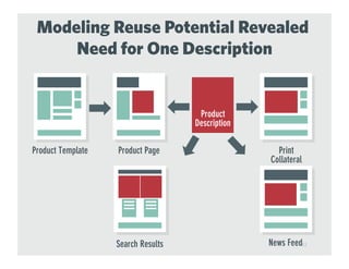 •  Align reuse with your personalization,
presentation, and authoring plans.
•  Learn the science and art of content model...