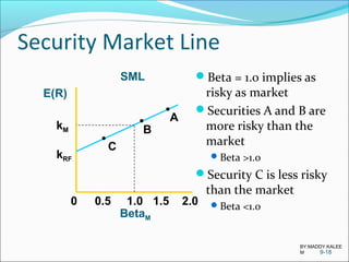 Security Market Line
Beta = 1.0 implies as
risky as market
Securities A and B are
more risky than the
market
Beta >1.0
Security C is less risky
than the market
Beta <1.0
9-18
A
B
C
kM
kRF
0 1.0 2.00.5 1.5
SML
BetaM
E(R)
BY:MADDY.KALEE
M
 
