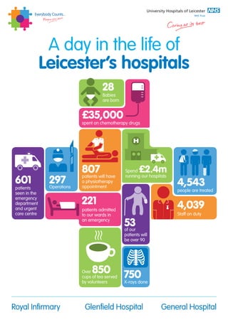University Hospitals of Leicester 
NHS Trust 
Royal Infirmary 
Glenfield Hospital 
General Hospital 
A day in the life of 
Leicester’s hospitals 
28 
601 
53 
221 
750 
4,039 
4,543 
£35,000 
Over 850 
cups of tea served by volunteers 
297 
Babies 
are born 
patients seen in the emergency department 
and urgent 
care centre 
of our 
patients will 
be over 90 
patients admitted to our wards in 
an emergency 
X-rays done 
Staff on duty 
people are treated 
spent on chemotherapy drugs 
Operations 
807 
patients will have a physiotherapy appointment 
Spend £2.4m 
running our hospitals 
Everybody Counts... 
