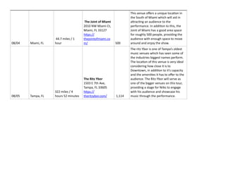 08/04 Miami, FL
44.7 miles / 1
hour
The Joint of Miami
2010 NW Miami Ct,
Miami, FL 33127
h
tt
ps://
thejointofmiami.co
m/ 500
This venue o
ff
ers a unique loca
ti
on in
the South of Miami which will aid in
a
tt
rac
ti
ng an audience to the
performance. In addi
ti
on to this, the
Joint of Miami has a good area space
for roughly 500 people, providing the
audience with enough space to move
around and enjoy the show.
08/05 Tampa, FL
322 miles / 4
hours 52 minutes
The Ritz Ybor
1503 E 7th Ave,
Tampa, FL 33605
h
tt
ps://
theritzybor.com/ 1,114
The ritz Ybor is one of Tampa’s oldest
music venues which has seen some of
the industries biggest names perform.
The loca
ti
on of this venue is very ideal
considering how close it is to
Downtown, in addi
ti
on to it’s capacity
and the ameni
ti
es it has to o
ff
er to the
audience. The Ritz Ybor will serve as
one of the bigger venues on this tour,
providing a stage for Niiks to engage
with his audience and showcase his
music through the performance.
 