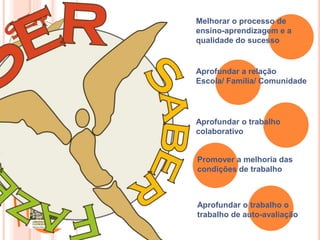 Aprofundar a relação
Escola/ Família/ Comunidade
Melhorar o processo de
ensino-aprendizagem e a
qualidade do sucesso
Aprofundar o trabalho
colaborativo
Aprofundar o trabalho o
trabalho de auto-avaliação
Promover a melhoria das
condições de trabalho
 