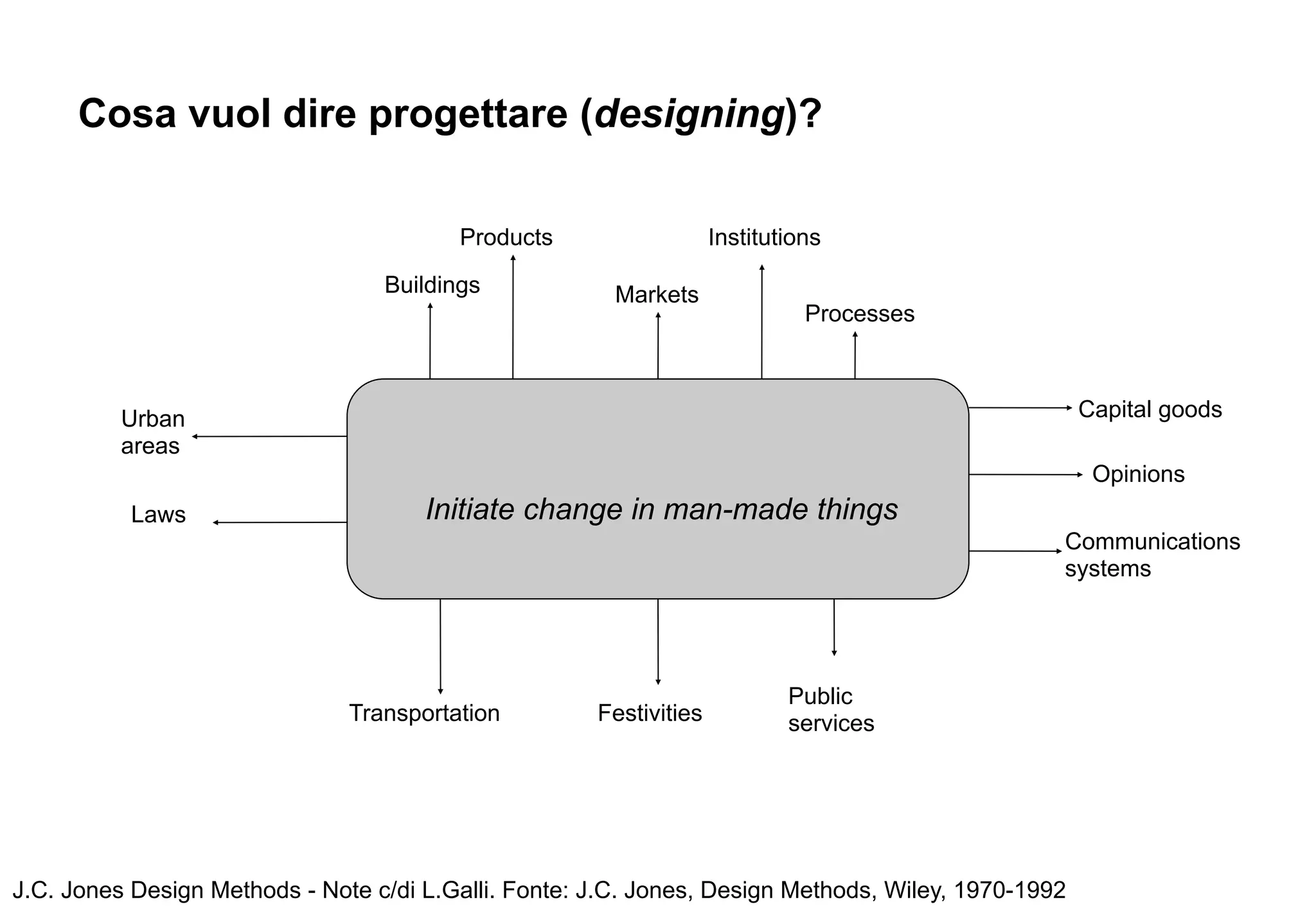 Cosa vuol dire progettare (designing)?

                                         Products                   Institutions

                                  Buildings             Markets
                                                                              Processes



          Urban                                                                                      Capital goods
          areas
                                                                                                      Opinions
           Laws                       Initiate change in man-made things
                                                                                                 Communications
                                                                                                 systems




                                                                            Public
                               Transportation         Festivities           services




J.C. Jones Design Methods - Note c/di L.Galli. Fonte: J.C. Jones, Design Methods, Wiley, 1970-1992
 