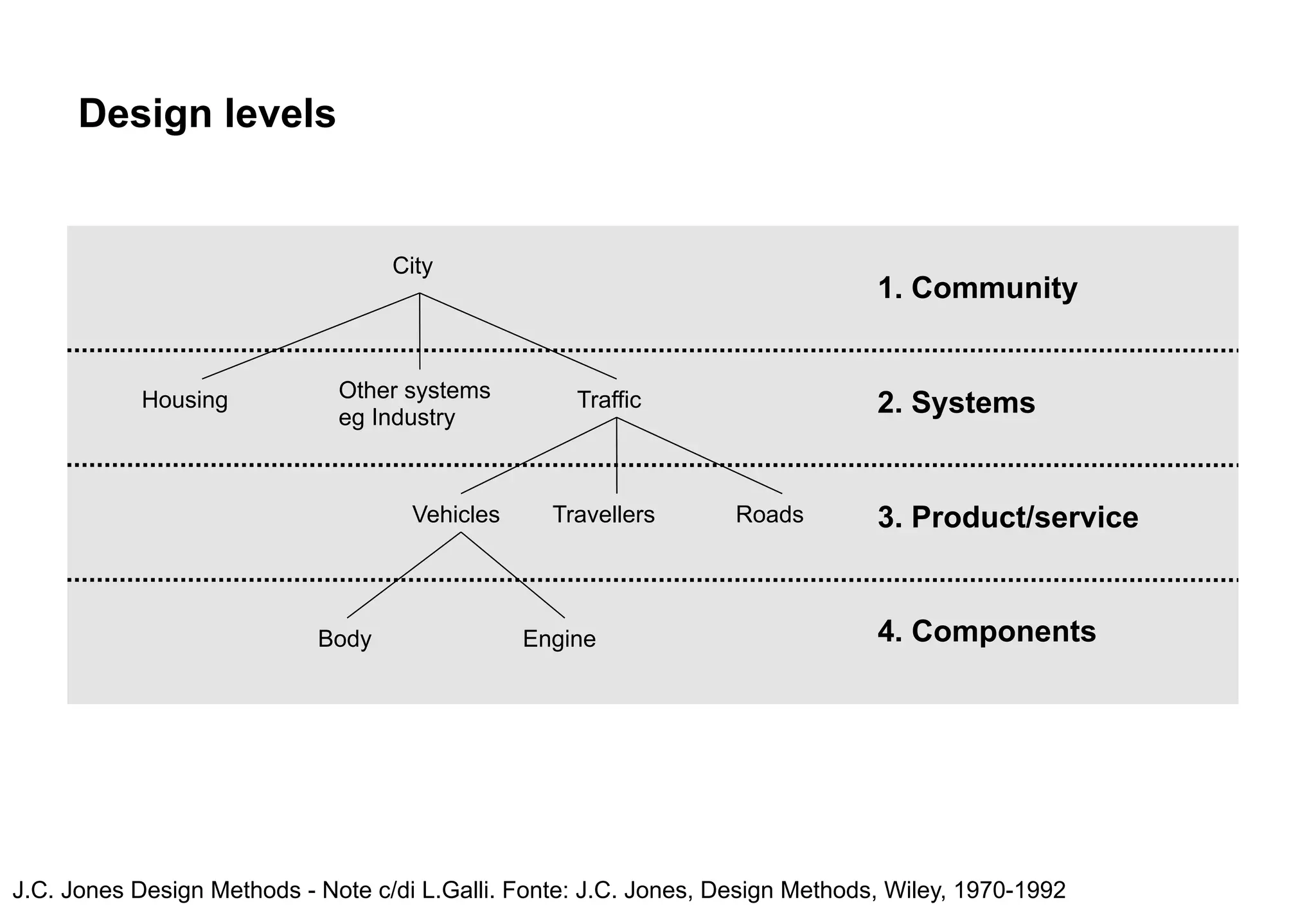Design levels


                                   City
                                                                                1. Community


                              Other systems
            Housing
                              eg Industry
                                                    Traffic                     2. Systems


                                     Vehicles     Travellers       Roads        3. Product/service


                            Body                Engine                          4. Components




J.C. Jones Design Methods - Note c/di L.Galli. Fonte: J.C. Jones, Design Methods, Wiley, 1970-1992
 