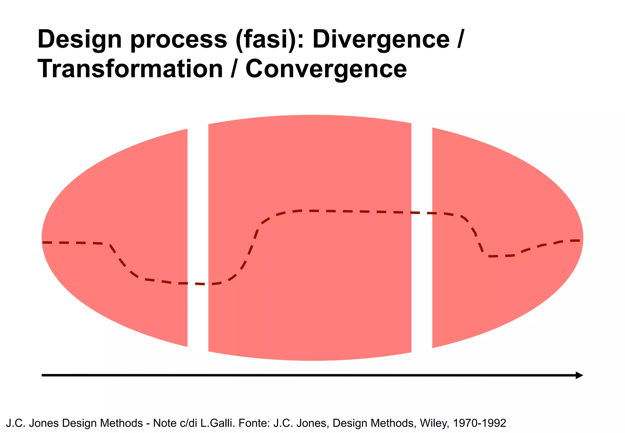Design process (fasi): Divergence /
      Transformation / Convergence




J.C. Jones Design Methods - Note c/di L.Galli. Fonte: J.C. Jones, Design Methods, Wiley, 1970-1992
 