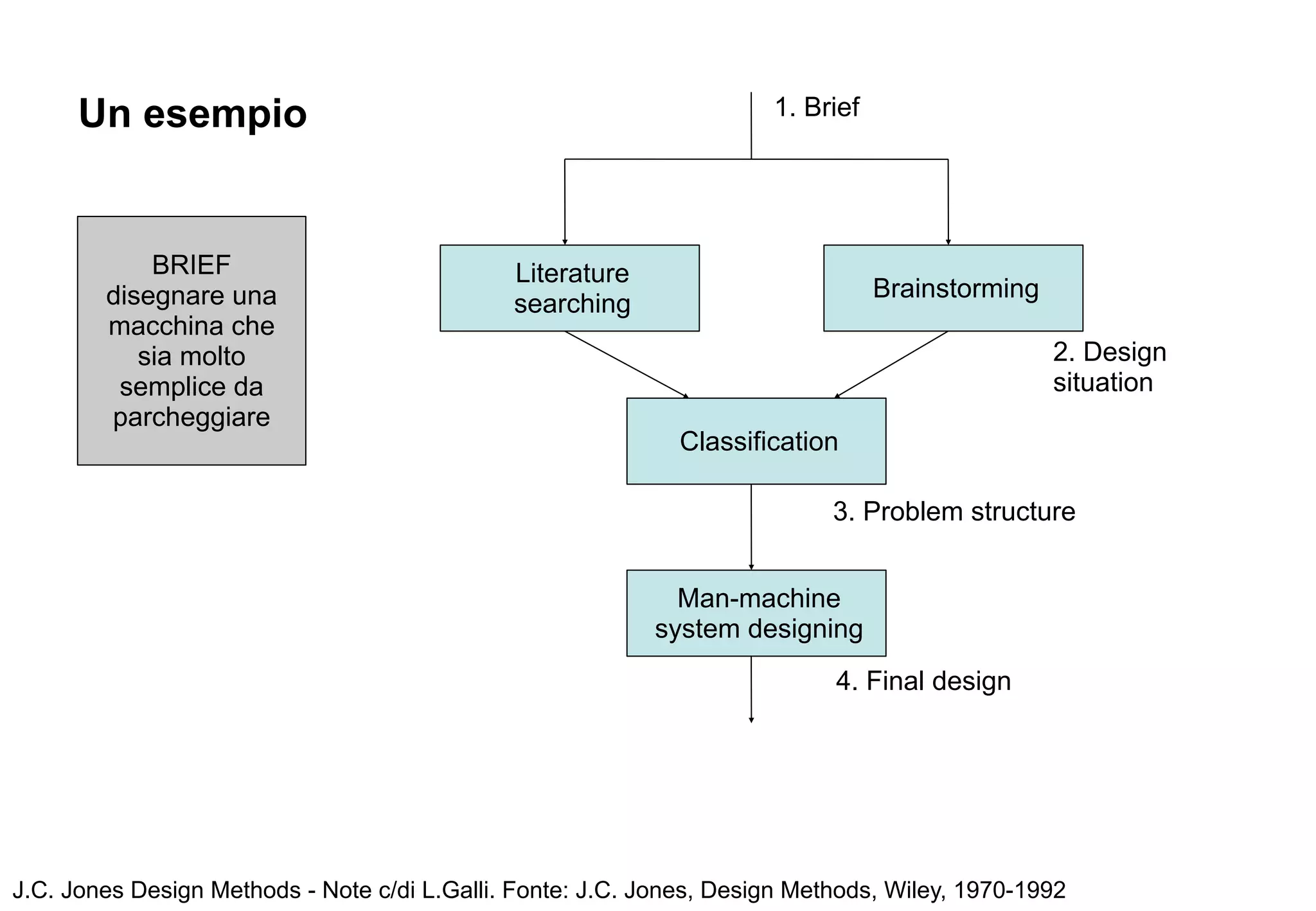 Un esempio                                                      1. Brief




            BRIEF                             Literature
        disegnare una                                                            Brainstorming
                                              searching
        macchina che
           sia molto                                                                             2. Design
         semplice da                                                                             situation
        parcheggiare
                                                              Classification

                                                                            3. Problem structure


                                                             Man-machine
                                                           system designing
                                                                            4. Final design




J.C. Jones Design Methods - Note c/di L.Galli. Fonte: J.C. Jones, Design Methods, Wiley, 1970-1992
 