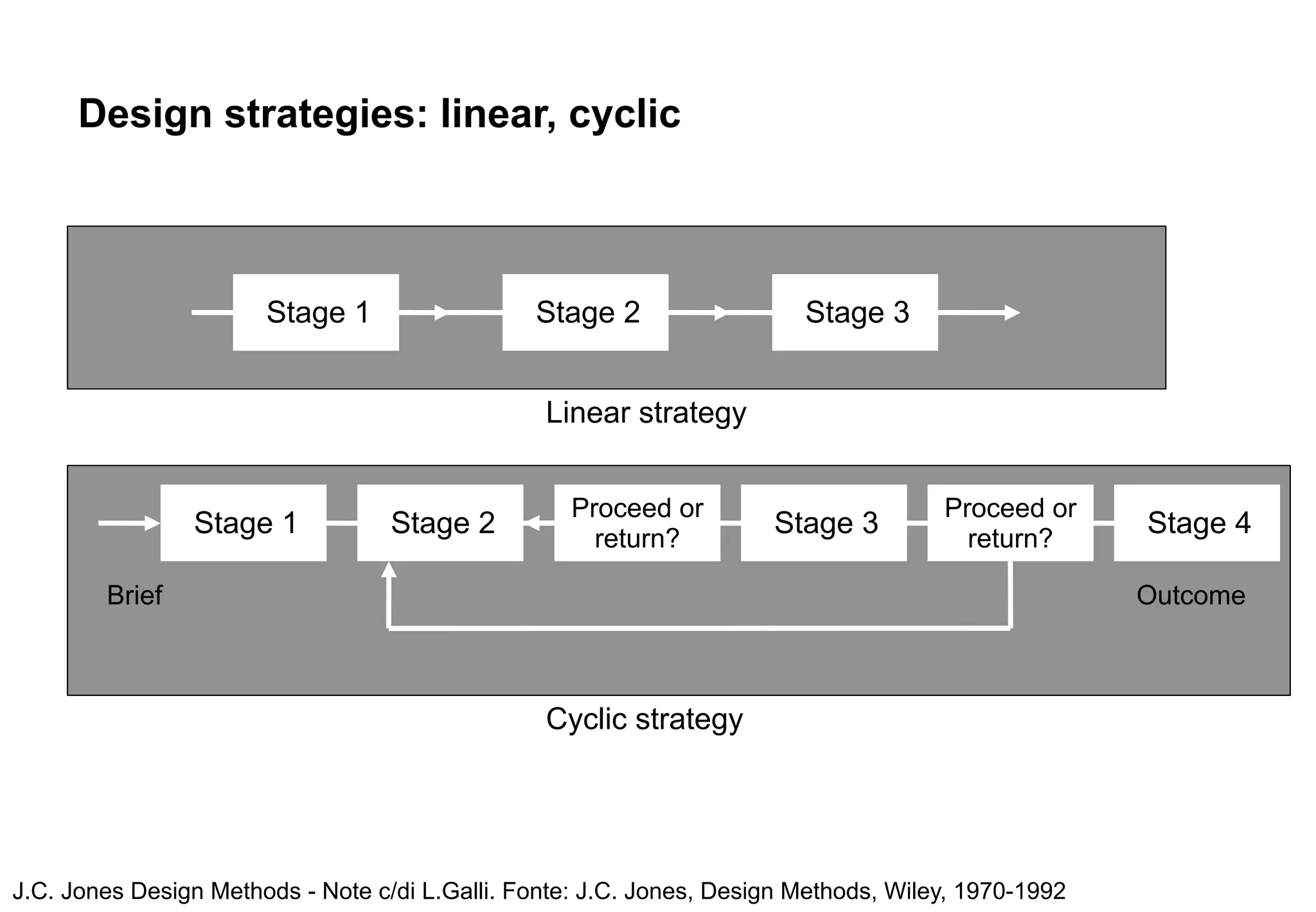 Design strategies: linear, cyclic



                       Stage 1                  Stage 2                  Stage 3


                                                 Linear strategy


                                                   Proceed or                         Proceed or
                Stage 1            Stage 2           return?
                                                                      Stage 3           return?
                                                                                                     Stage 4

        Brief                                                                                        Outcome



                                                 Cyclic strategy




J.C. Jones Design Methods - Note c/di L.Galli. Fonte: J.C. Jones, Design Methods, Wiley, 1970-1992
 