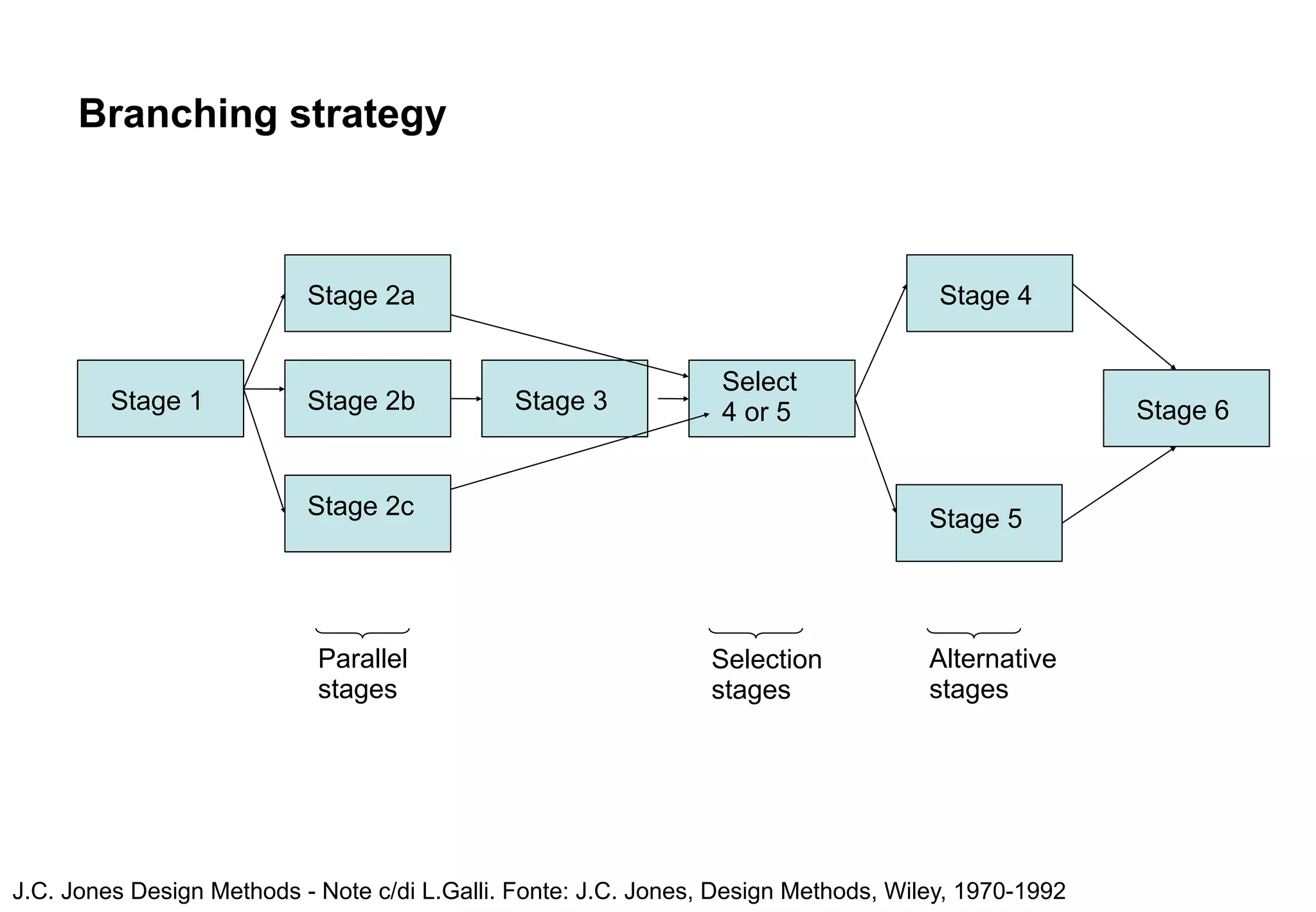 Branching strategy



                           Stage 2a                                                   Stage 4


                                                                 Select
         Stage 1           Stage 2b           Stage 3            4 or 5                              Stage 6


                           Stage 2c                                                  Stage 5




                            Parallel                             Selection           Alternative
                            stages                               stages              stages




J.C. Jones Design Methods - Note c/di L.Galli. Fonte: J.C. Jones, Design Methods, Wiley, 1970-1992
 