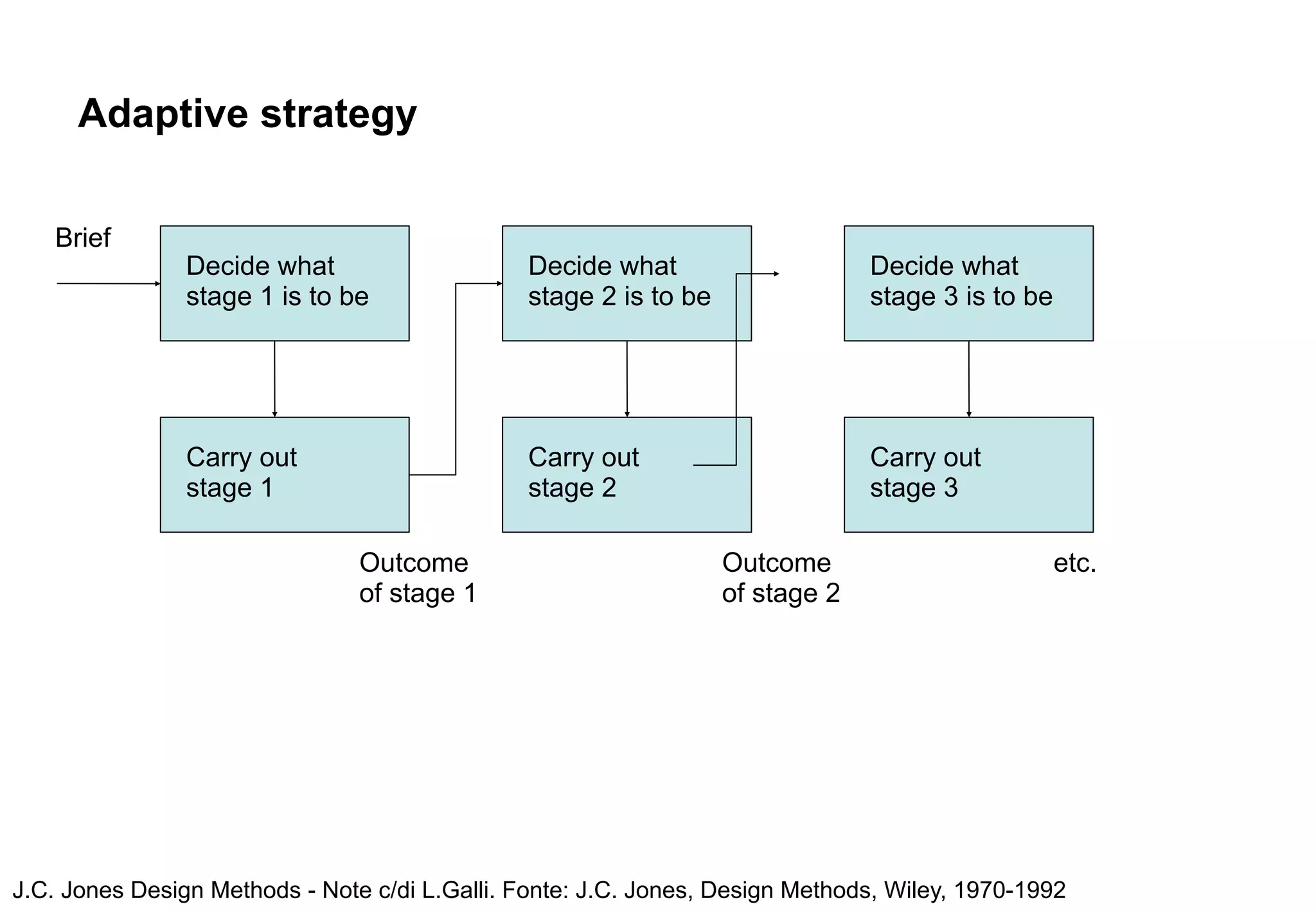 Adaptive strategy

   Brief
                Decide what                    Decide what                     Decide what
                stage 1 is to be               stage 2 is to be                stage 3 is to be




                Carry out                      Carry out                       Carry out
                stage 1                        stage 2                         stage 3

                                Outcome                           Outcome                         etc.
                                of stage 1                        of stage 2




J.C. Jones Design Methods - Note c/di L.Galli. Fonte: J.C. Jones, Design Methods, Wiley, 1970-1992
 