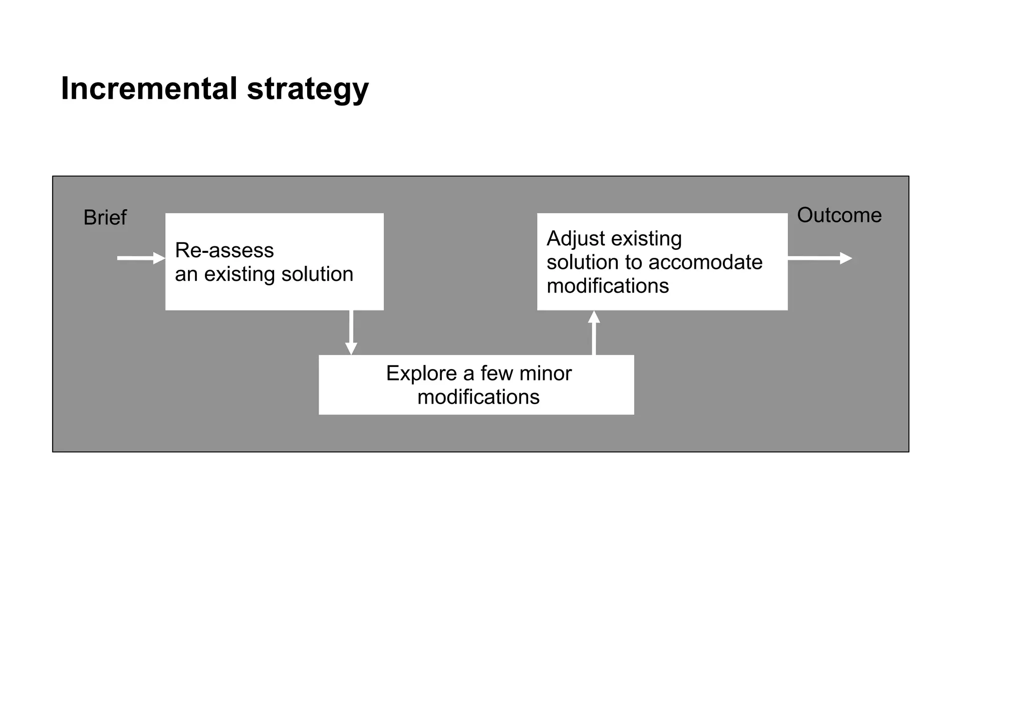 Incremental strategy


 Brief                                                                   Outcome
                                                Adjust existing
         Re-assess
                                                solution to accomodate
         an existing solution
                                                modifications



                                Explore a few minor
                                   modifications
 