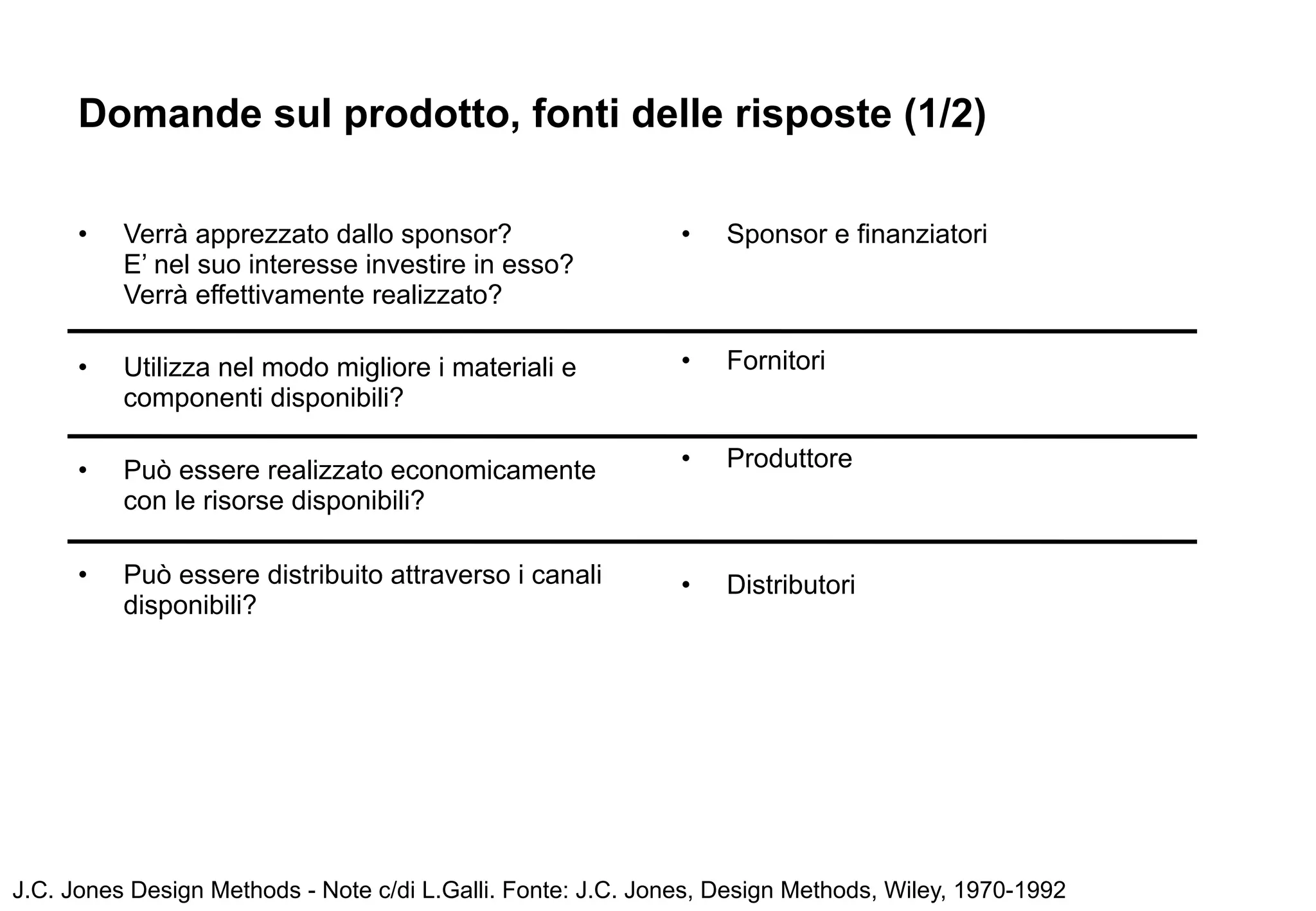 Domande sul prodotto, fonti delle risposte (1/2)

      •   Verrà apprezzato dallo sponsor?                     •   Sponsor e finanziatori
          E’ nel suo interesse investire in esso?
          Verrà effettivamente realizzato?

      •   Utilizza nel modo migliore i materiali e            •   Fornitori
          componenti disponibili?

      •   Può essere realizzato economicamente                •   Produttore
          con le risorse disponibili?

      •   Può essere distribuito attraverso i canali          •   Distributori
          disponibili?




J.C. Jones Design Methods - Note c/di L.Galli. Fonte: J.C. Jones, Design Methods, Wiley, 1970-1992
 