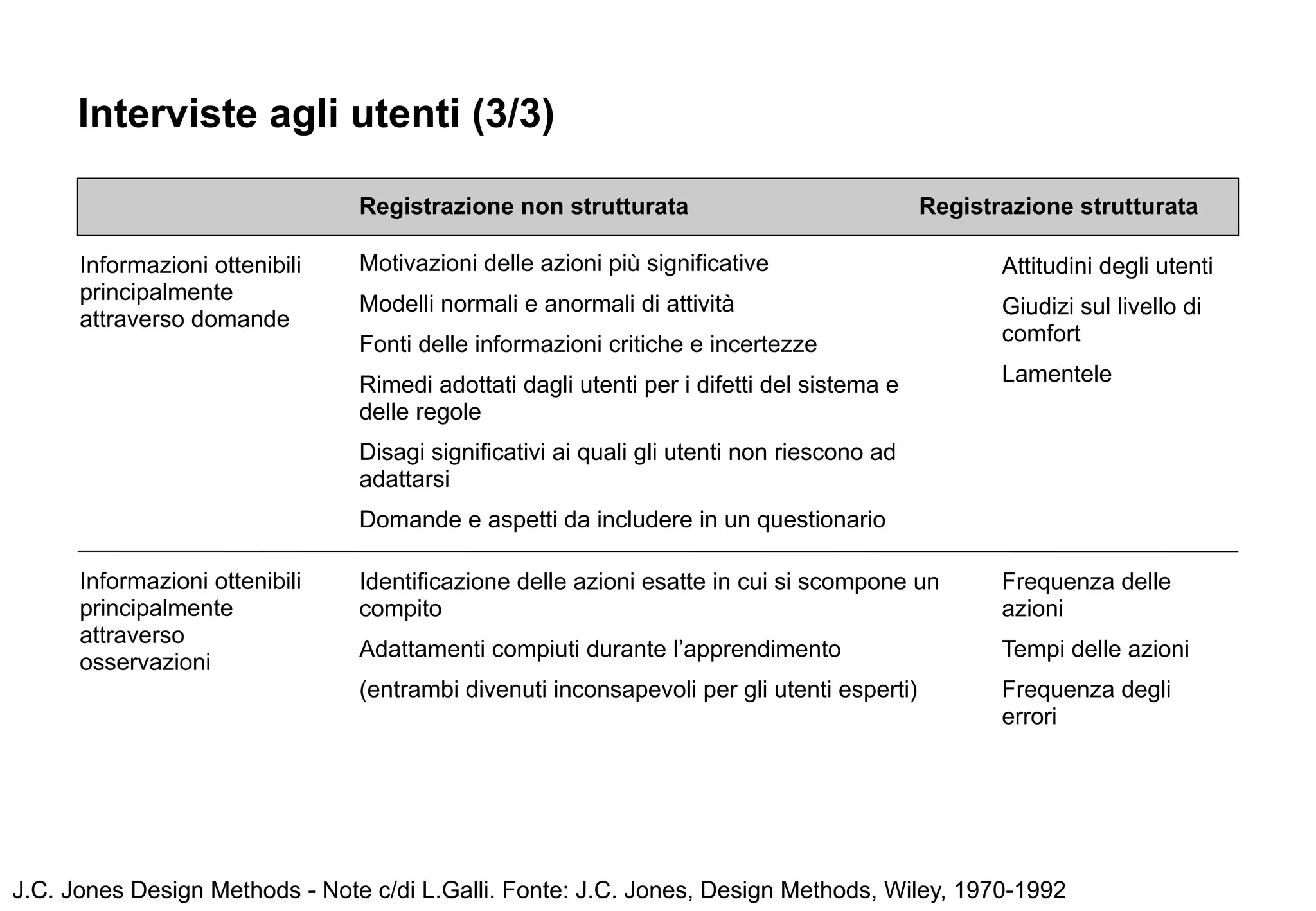 Interviste agli utenti (3/3)

                                Registrazione non strutturata                              Registrazione strutturata

      Informazioni ottenibili   Motivazioni delle azioni più significative                        Attitudini degli utenti
      principalmente            Modelli normali e anormali di attività                            Giudizi sul livello di
      attraverso domande
                                Fonti delle informazioni critiche e incertezze                    comfort

                                Rimedi adottati dagli utenti per i difetti del sistema e          Lamentele
                                delle regole
                                Disagi significativi ai quali gli utenti non riescono ad
                                adattarsi
                                Domande e aspetti da includere in un questionario

      Informazioni ottenibili   Identificazione delle azioni esatte in cui si scompone un         Frequenza delle
      principalmente            compito                                                           azioni
      attraverso
                                Adattamenti compiuti durante l’apprendimento                      Tempi delle azioni
      osservazioni
                                (entrambi divenuti inconsapevoli per gli utenti esperti)          Frequenza degli
                                                                                                  errori




J.C. Jones Design Methods - Note c/di L.Galli. Fonte: J.C. Jones, Design Methods, Wiley, 1970-1992
 