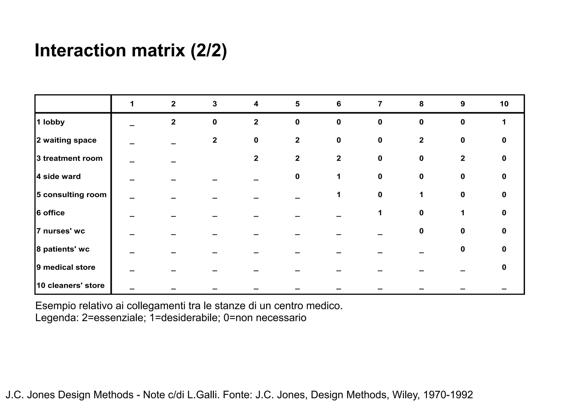 Interaction matrix (2/2)




      Esempio relativo ai collegamenti tra le stanze di un centro medico.
      Legenda: 2=essenziale; 1=desiderabile; 0=non necessario




J.C. Jones Design Methods - Note c/di L.Galli. Fonte: J.C. Jones, Design Methods, Wiley, 1970-1992
 