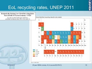 EoL recycling rates, UNEP 2011




16/12/2011   20 jaar MINA (Jones, K.U.Leuven/ELFM C)   10
 