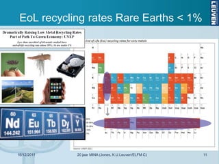 EoL recycling rates Rare Earths < 1%




16/12/2011   20 jaar MINA (Jones, K.U.Leuven/ELFM C)   11
 