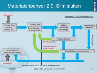 Materialenbeheer 2.0: Slim sluiten
Exploration
                                                                             Jones et al., JOM, December 2011



Primary Ores                 Concentrates                               Metals,                      (Intermediate)
   (mainly                  Prim Residues                              materials                        Products
outside EU)                  & Recyclates                              and alloys




                                                                                                              Use phase
                                                                    Residues/Scrap
                                                 Direct Recycling

                                                 Urban Mining (incl.
                                                 preprocessing)
  Landfills (MSW,                                                             End-of-life products/residues
 MWS/IW, IW, mono)




Exploration
                     Inevitable losses due to 2nd law of Thermodynamics
     16/12/2011                     20 jaar MINA (Jones, K.U.Leuven/ELFM C)                                   8
 