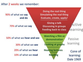 After 2 weeks we remember:

                                    Doing the real thing
  90% of what we say             Simulating the real thing
              and do              Evaluate, create, apply!
                                      Giving a talk
     70% of what we say           Discussing in groups        Active
                                  Feeding back to class      learning
                                    Watching a film or
   50% of what we hear and see                             Passive
                                     demonstration
          30% of what we see        Looking at graphs     learning
         20% of what we hear        Hearing lectures
                                                            Cone of
         10% of what we read            Reading            learning:
                                                          Dale 1969
 