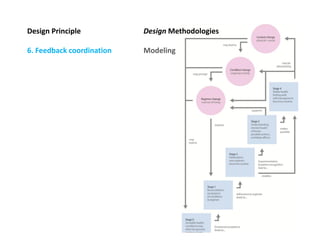 Systemic Design Principles & Methods (Royal College of Art) | PDF
