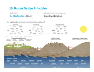 Design Principle Design Methodologies
6. Feedback coordination Modeling
 