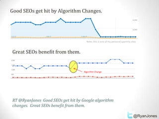 Good SEOs get hit by Algorithm Changes.




                                      Note: this is one of my personal spammy sites



Great SEOs benefit from them.


                                    Algorithm Change




RT @RyanJones Good SEOs get hit by Google algorithm
changes. Great SEOs benefit from them.

                                                                                @RyanJones
 