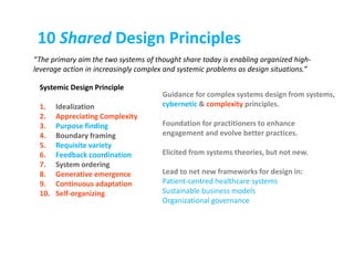 Design methods associated with principles
Systemic Design Principle Design Methods
1. Idealization Framing, Iteration, Bac...